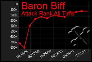 Total Graph of Baron Biff