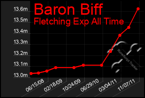 Total Graph of Baron Biff