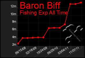 Total Graph of Baron Biff