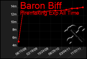 Total Graph of Baron Biff