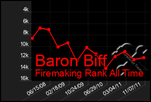 Total Graph of Baron Biff