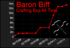 Total Graph of Baron Biff