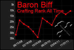 Total Graph of Baron Biff