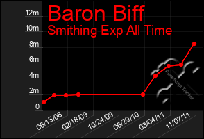 Total Graph of Baron Biff