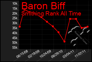 Total Graph of Baron Biff