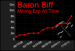 Total Graph of Baron Biff