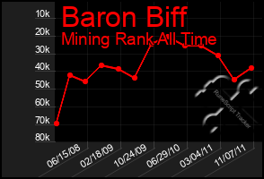 Total Graph of Baron Biff