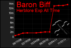 Total Graph of Baron Biff