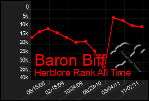 Total Graph of Baron Biff