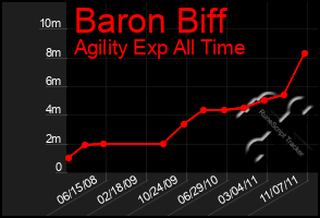 Total Graph of Baron Biff