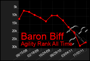 Total Graph of Baron Biff