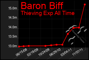 Total Graph of Baron Biff