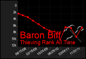 Total Graph of Baron Biff