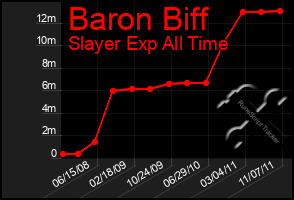 Total Graph of Baron Biff