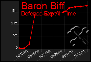 Total Graph of Baron Biff