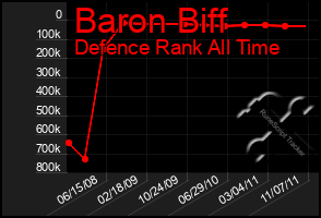 Total Graph of Baron Biff