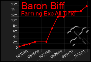 Total Graph of Baron Biff