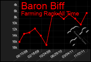 Total Graph of Baron Biff