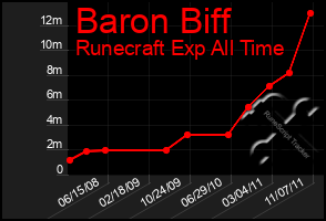 Total Graph of Baron Biff