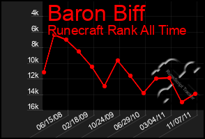 Total Graph of Baron Biff