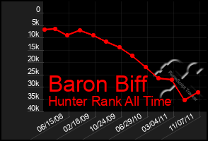 Total Graph of Baron Biff