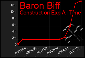 Total Graph of Baron Biff