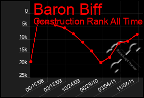 Total Graph of Baron Biff