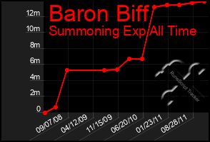 Total Graph of Baron Biff