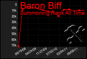 Total Graph of Baron Biff