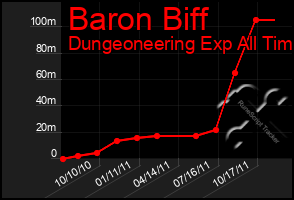 Total Graph of Baron Biff