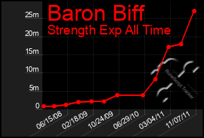 Total Graph of Baron Biff