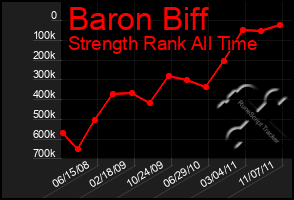 Total Graph of Baron Biff