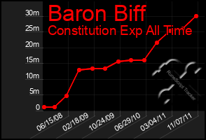 Total Graph of Baron Biff