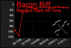 Total Graph of Baron Biff