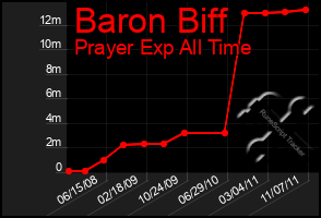 Total Graph of Baron Biff