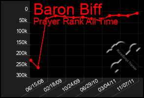 Total Graph of Baron Biff