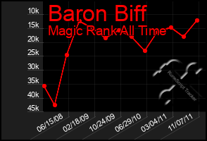 Total Graph of Baron Biff