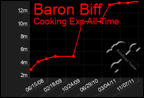 Total Graph of Baron Biff