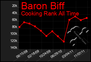 Total Graph of Baron Biff