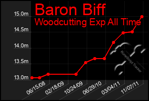 Total Graph of Baron Biff