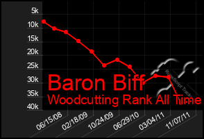 Total Graph of Baron Biff