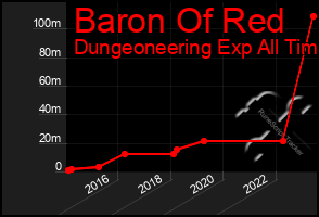 Total Graph of Baron Of Red