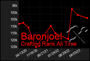 Total Graph of Baronjoel