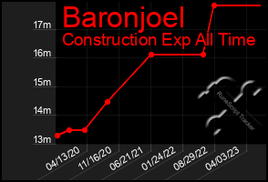 Total Graph of Baronjoel