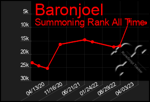 Total Graph of Baronjoel
