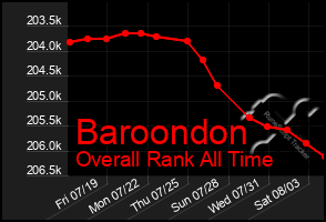 Total Graph of Baroondon