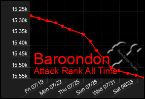 Total Graph of Baroondon