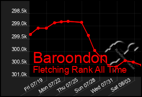 Total Graph of Baroondon