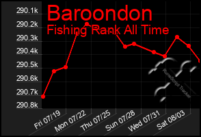 Total Graph of Baroondon