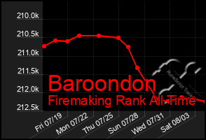 Total Graph of Baroondon